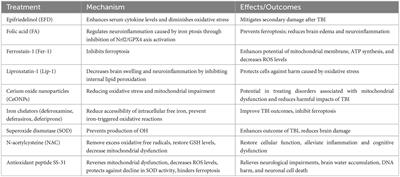 Ferroptosis and mitochondrial dysfunction in acute central nervous system injury